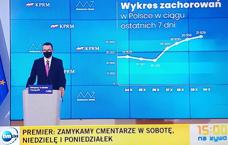 Polska: Cmentarze będą zamknięte, nakaz pracy zdalnej 