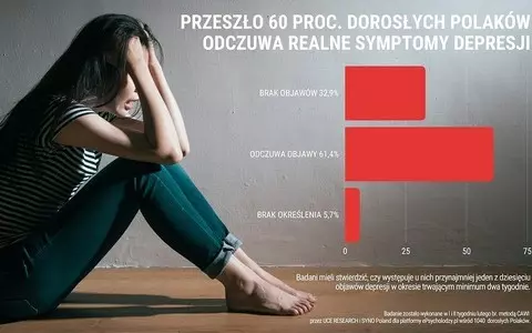 Poles on the brink of depression. Over 60% actually feel its symptoms