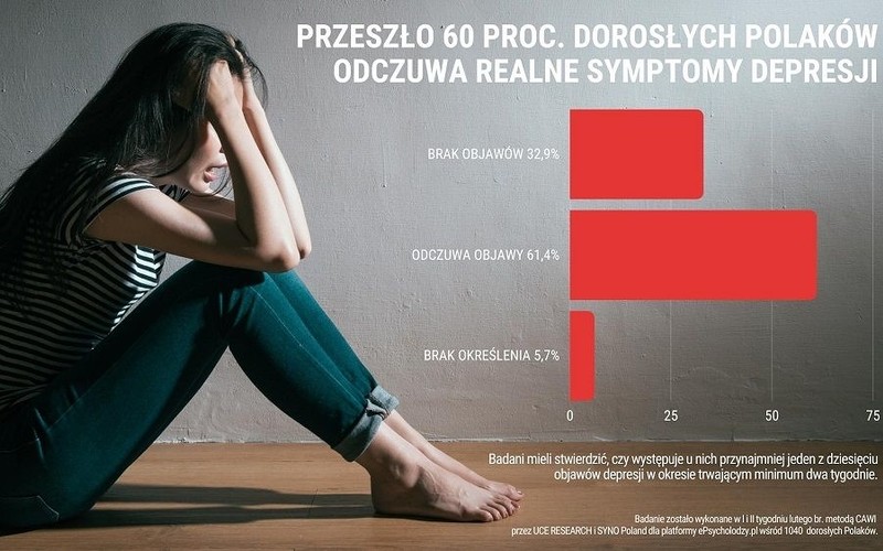 Polacy na krawędzi depresji. Ponad 60% realnie odczuwa jej symptomy