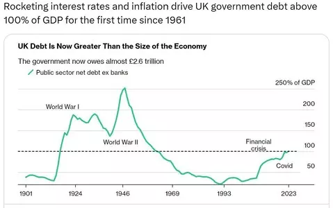 UK government debt surpasses GDP for first time in 62 years