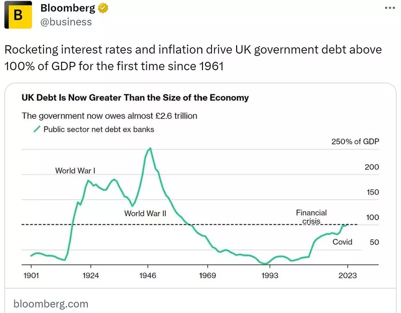 UK: Po raz pierwszy od ponad 60 lat dług publiczny przekracza 100 proc. PKB